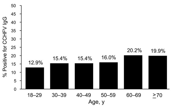 Distribution of Crimean-Congo hemorrhagic fever virus (CCHFV)–positive persons, by age group, Turkey, January–April 2009. p&lt;0.001, by trend test.