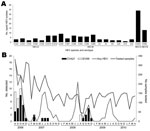 Thumbnail of Frequency of human enterovirus (HEV) serotypes detected among adult patients by using sequence analysis of a partial viral protein 1 gene, in Beijing, People’s Republic of China, August 2006–April 2010. A) Number of patients detected for each HEV serotype; B) Seasonal distribution of the HEVs in adults with acute respiratory tract infection. Numbers of samples tested in each month during the study period are shown on the right-side y-axis. CV, coxsackievirus; E, echovirus; EV, enter