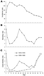 Thumbnail of Combined influenza plus pneumonia (P&amp;I) age-specific incidence, mortality, and case-fatality rates, per 1,000 persons/age group, US Public Health Service house-to-house surveys, 8 states, 1918, and US Public Health Service surveys during 1928–1929. A) P&amp;I incidence for 1918; B) mortality rate for 1918 (ill and well persons combined); C) P&amp;I case-fatality rates for 1918 (solid line) compared with a more typical curve of age-specific influenza case-fatality rates (dotted l