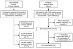 Thumbnail of Enrollment, selection, and inclusion criteria forcase-patients and controls for case–control study to identify risk factors for chronic Q fever, the Netherlands.