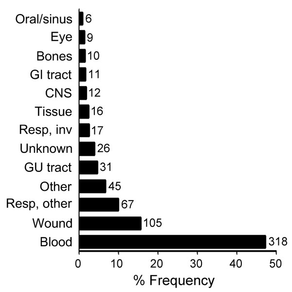 Anatomical sites that yielded 673 unidentified bacterial clinical isolates. The y-axis indicates relative frequency in percent. Numbers above columns represent isolate counts.