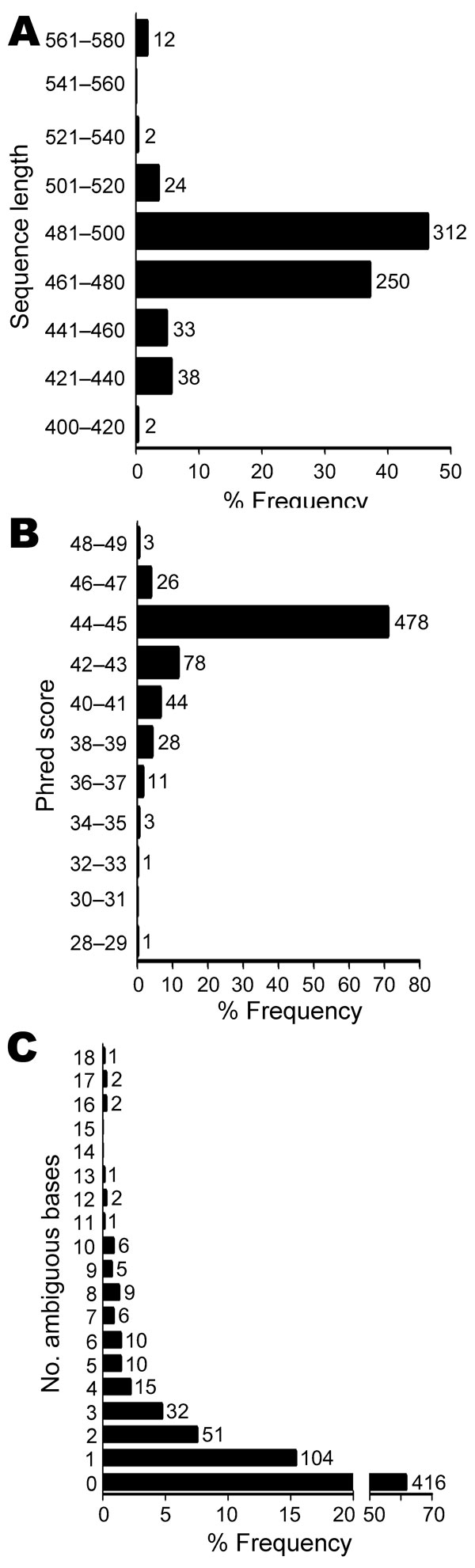 Sequence quality and number of ambiguous bases for 673 unidentified bacterial isolates. The median sequence length was 480 bases, with 84% of sequences in the range of 461 to 500 bases (A). The median phred sequence quality score was 45 (B). Most sequences had no ambiguous positions (n = 416, 61.8%). Up to 18 ambiguous positions were seen in isolates with multiple, nonidentical copies of the 16S rRNA gene (C). The y-axis indicates relative frequency in percent. Numbers above columns represent is