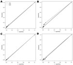 Thumbnail of Receiver operating characteristic (ROC) curves showing A) predictive ability of school absenteeism to detect an outbreak (z-score ≥3) of fever/influenza for the entire study period; B) fever/influenza for the pandemic (H1N1) 2009 period; C) absenteeism for the entire study period; and D) absenteeism for the pandemic (H1N1) 2009 period. ROC curves were based on observations of whether 4 absentee threshold z-score levels—1, 1.5, 2, or 2.5—were reached or exceeded for either 1 day, 2 c