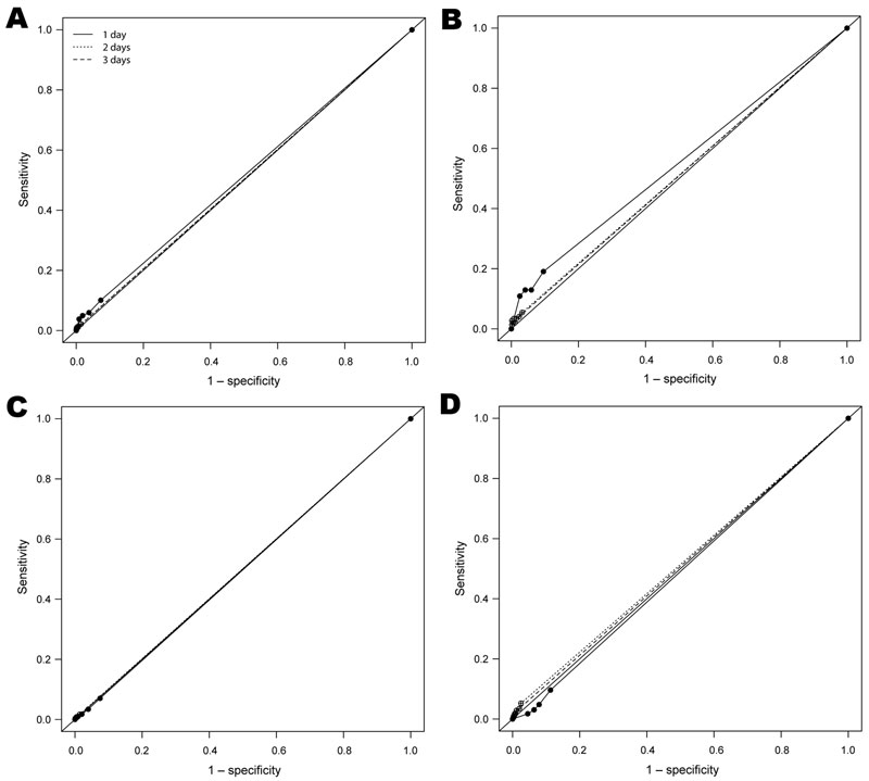 Receiver operating characteristic (ROC) curves showing A) predictive ability of school absenteeism to detect an outbreak (z-score ≥3) of fever/influenza for the entire study period; B) fever/influenza for the pandemic (H1N1) 2009 period; C) absenteeism for the entire study period; and D) absenteeism for the pandemic (H1N1) 2009 period. ROC curves were based on observations of whether 4 absentee threshold z-score levels—1, 1.5, 2, or 2.5—were reached or exceeded for either 1 day, 2 consecutive da