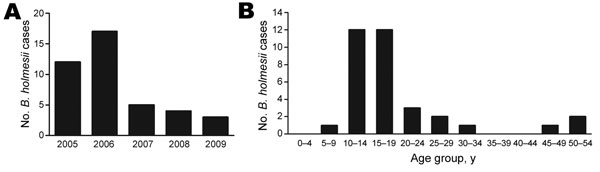 Bordetella holmesii cases in Massachusetts, USA. A) Nasopharyngeal specimens culture-positive for B. holmesii infection as confirmed by the Massachusetts Department of Public Health, by year, 2005–2009. B) Age distribution of case-patients with B. holmesii infection during 2005–2007 (cases shown in the Table).
