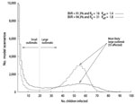 Thumbnail of Measles outbreak size histograms calculated with calibrated models. The y-axis indicates the number of model instances counted in their corresponding outbreak size histogram bin, indicated in the x-axis. The dotted line indicates the limit from which large and small outbreaks are defined. BVR, baseline vaccination ratio; R0, reproduction number, Reff, effective reproduction number.