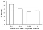 Thumbnail of Main cardiovascular causes of death after the acute phase of hemorrhagic fever with renal syndrome (HFRS), Sweden 1997–2009. Bars indicate percentage of patients with cardiovascular diseases during 12-month intervals after HFRS as a main cause of death is displayed;  horizontal line indicates the background rate of cardiovascular disease (40%) as main cause of death for the general population in Sweden. Data from the HFRS database, Swedish Institute for Communicable Disease Control,