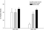 Thumbnail of Percentage (mean) of broiler chicken flocks that were Campylobacter spp. positive during summers of 2003–2005 (before fly screens) and 2006–2009 (with fly screens). Prevalence is based on data from June through October each year. Error bars indicate standard error.