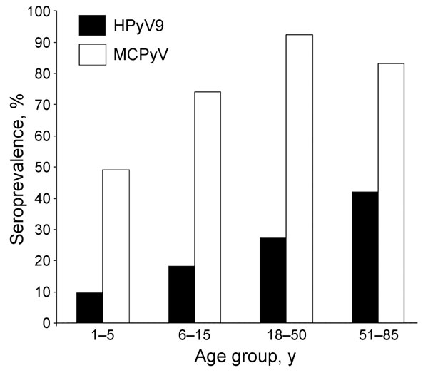 Human polyomavirus 9 (HPyV9) and Merkel cell polyomavirus (MCPyV) seroprevalence in children and adults in Italy.