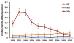 Thumbnail of Epidemiology of invasive encapsulated Haemophilus influenzae disease, England and Wales, 2000–2009. Serotypes Hib, Hie, and Hif predominated, with Hib incidence dropping rapidly after re-introduction of a whole-cell pertussis–containing Hib vaccine in 2002, a Hib booster campaign for toddlers in 2003, and a routine 12-month Hib booster in 2006. During the period shown, only 6 cases of Hia and 2 each of Hic and Hid were reported. Error bars indicate 95% CIs.