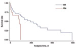 Thumbnail of Kaplan-Meier curve for outcome among patients with Haemophilus influenzae serotype e and f infections, after adjustment for age and comorbidities, England and Wales, 2009–2010.