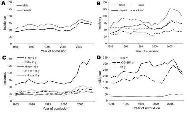 Hospitalization trends for children &lt;17 years of age with staphylococcal infection, California, USA, 1985–2009. Data are no. of patients/100,000 population, except as indicated for children &lt;1 year of age. A) Trends by sex. B) Trends by race. C) Trends by age group, age &gt;1 year. D) Trends for infants (children &lt;364 days of age) compared with trends for children 1–17 years of age; *number/100,000 children &lt;1 year of age.