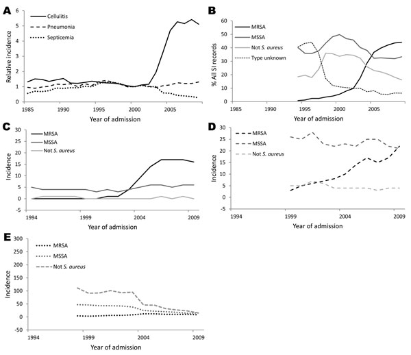 Hospitalization trends for children &lt;17 years of age with staphylococcal infection (SI), California, USA, 1985–2009. A) Population incidence of particular SI-associated diagnoses relative to the incidence of the same diagnoses in 2000. B) Percentage of all SI-coded hospitalization records that were further classified by various types of SI; the classification code has been available only since 1994. C) Trends for types of SI with cellulitis; available only since 1994. Data are no. of patients