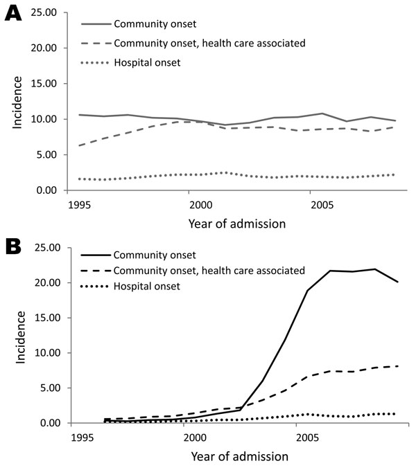 Hospitalization trends for children 1 month to 17 years of age with Staphylococcus aureus infection, by infection onset, California, USA, 1996–2009. Data are no. of patients/100,000 population. A) Incidence of methicillin-susceptible S. aureus. B) Incidence of methicillin-resistant S. aureus.