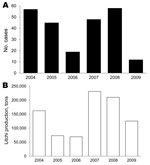 Thumbnail of Temporal evolution of Ac Mong encephalitis (AME) and litchi cultivation, Bac Giang Province, Vietnam, 2004–2009. A) Annual number of AME cases; B) annual litchi production.