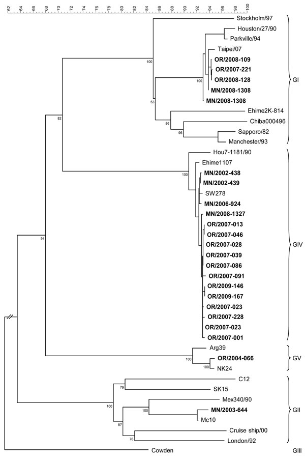 Phylogenetic tree of sapovirus sequences from outbreaks of acute gastroenteritis reported to state public health departments in Oregon and Minnesota, 2002–2009, on the basis of partial capsid nucleotide sequences. Reference strains [GenBank accession numbers] include Sapporo/1982/JP [U65427], Parkville/1994/US[U73124], Stockholm318/1997/SE [AF194182], Chiba000496/2000/JP [AJ606693], Ehime2K-814/2000/JP [AJ606698], London/1992/U K[U95645], Mex340/1990/MX [AF435812], cruise ship/2000/US [AY289804]