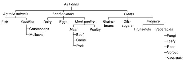 Hierarchy of food commodities. Italics indicate commodity groups.