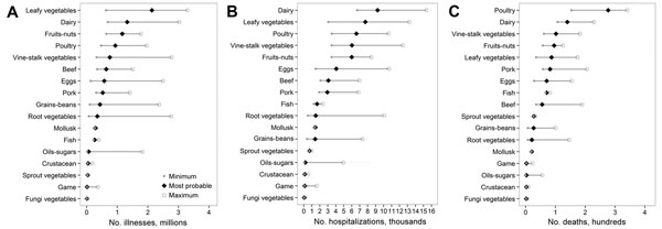 Figure 2 Attribution Of Foodborne Illnesses Hospitalizations And Deaths To Food Commodities