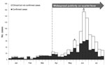 Thumbnail of Weekly number of scarlet fever cases, by onset date, Hong Kong, January–July 2011. White bars indicate clinically diagnosed but not laboratory-confirmed cases; solid bars indicate laboratory-confirmed cases. Solid triangle indicates May 30 dissemination of press release about first fatal case (in a 7-year-old girl); open triangle indicates June 21 dissemination of press release about second fatal case (in a 5-year-old boy); circle indicates June 23 launch of health education campaig