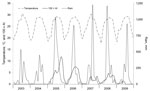 Thumbnail of Monthly average temperature, rainfall, and adult index (AI) for Aedes aegypti and Ae. albopictus mosquitoes, Kaohsiung City, Taiwan, 2003–2009. AI was calculated as number of adult female mosquitoes captured per number of inspected premises.