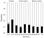 Thumbnail of Age-specific distribution of case-patients with confirmed dengue virus infection (N = 2,087) detected by passive and active surveillance systems, Kaohsiung City, Taiwan, 2003–2009. Cases detected through passive surveillance were suspected dengue virus infections reported by health care facilities to Taiwan Center for Disease Control; cases detected through active surveillance were reported from airport screenings and by community contacts of case-patients.