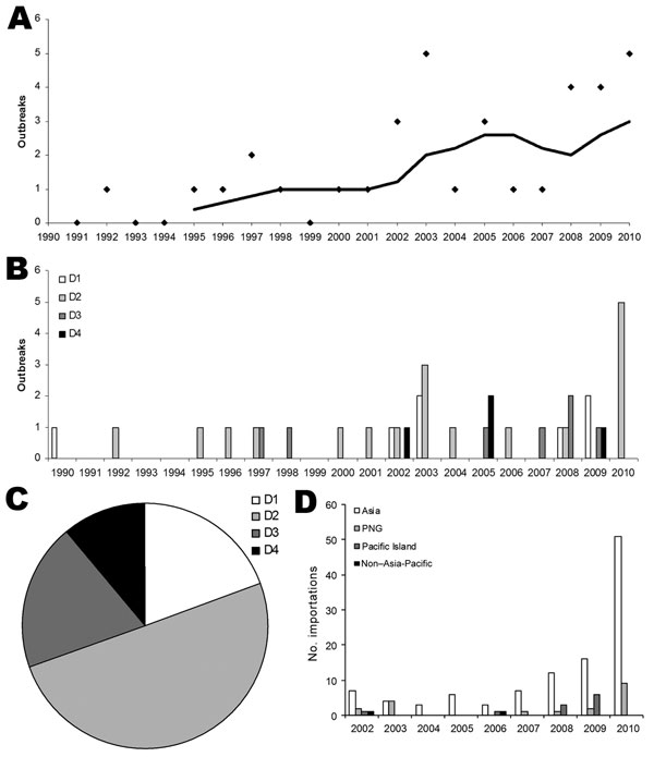 Number and diversity of dengue outbreaks in northern Queensland, Australia. A) Outbreaks of dengue causing epidemic spread in Queensland 1990–2010 showing 5-year moving average. B) Outbreaks shown as individual serotypes. C) Proportion of dengue virus serotypes responsible for the outbreaks shown in A and B. D) Geographic origins of dengue viruses imported into Queensland by viremic travelers. D1–D4, DENV-1–DENV-4; PNG, Papua New Guinea.