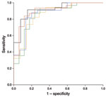 Thumbnail of Receiver-operating characteristic plot of 5-fold cross-validated HealthMap alert density-based classification with new dengue-endemic areas identified by the 2012 Yellow Book as the standard.