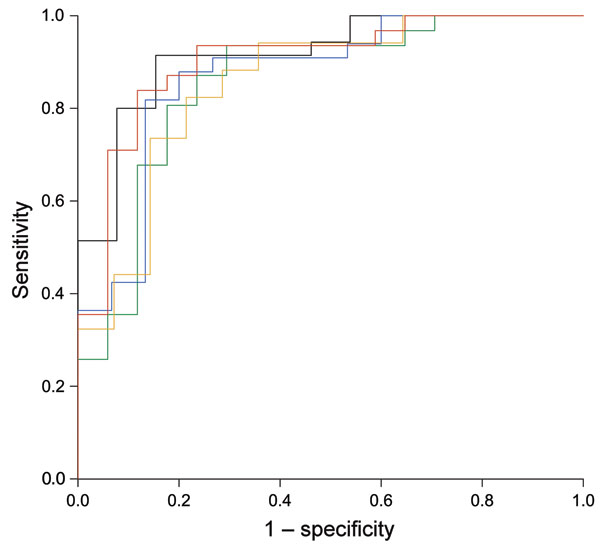 Receiver-operating characteristic plot of 5-fold cross-validated HealthMap alert density-based classification with new dengue-endemic areas identified by the 2012 Yellow Book as the standard.