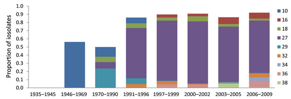 Frequency (by proportion of all isolates tested) of predominant multilocus variable number tandem repeat analysis (MLVA) types within the Bordetella pertussis population, United States, 1935–2009. MLVA 10 was dominant in period 2 (1946–1969) but decreased through periods 3 (1970–1990) and 4 (1991–1996) while MLVA 18, 27, and 29 emerged. MLVA 27 increased in proportion during period 4 and dominated the population for the rest of the study period; however, the proportion of MLVA 27 has been decrea