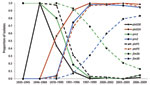 Thumbnail of Transitions of frequency (by proportion of all isolates tested) of dominant alleles for each multilocus sequence typing (MLST) type target within the Bordetella pertussis population, United States, 1935–2009. The previous dominant type is denoted by a solid line, with the new dominant type denoted by a dashed line of the same style. The dashed lines of prn2 and ptxP3 overlap with each other and multilocus variable number tandem repeat analysis (MLVA) type 27 (Figure 6), which sugges