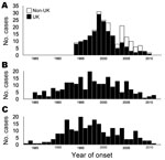 Thumbnail of Annual incidence of variant Creutzfeldt-Jakob disease (vCJD) caused by ingestion of meat products contaminated with bovine spongiform encephalopathy agent (A) and iatrogenic CJD caused by contaminated dura mater (B) and cadaveric human growth hormone (C), 1982–2011. White bars in panel A represent cases from outside the United Kingdom, which were delayed in parallel with the later appearance of bovine spongiform encephalopathy outside the United Kingdom (not a second wave resulting 