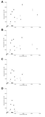 Thumbnail of Effectiveness of Monitoramento Inteligente da Dengue (Intelligent Dengue Monitoring System [MID]), Minais Gerais, Brazil, mid-2009–mid 2011. Predicted number of dengue fever cases prevented per year during the time of MID are plotted against the annual incidence of dengue fever in each city during the same time. K is a percentage value of the population size in a city. Error bars indicate 2 SE. A) 29,533 cases were prevented when K = 50%. B) 24,263 cases were prevented when K = 20%.