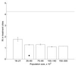 Thumbnail of Mean relative difference in incidence (RI) of dengue fever cases for treatment cities grouped by population size using Monitoramento Inteligente da Dengue (Intelligent Dengue Monitoring System), Minas Gerais, Brazil, mid-2009–mid 2011. Horizontal line indicates mean RI for the 1,000 median RI of control city sets. Error bars indicate 2 SD. Error bars for the largest population size group are too small to be shown. The black dot is an outlier that was excluded from the general linear