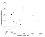 Thumbnail of Effectiveness of Monitoramento Inteligente da Dengue (Intelligent Dengue Monitoring System [MID]), Minas Gerais, Brazil, mid-2009–mid-2011. Predicted number of dengue fever cases prevented per year during the time of MID are plotted against the annual incidence of dengue fever cases in each city during the same time. A total of 27,191 cases were prevented. Cases prevented/year = predicted cases in the absence of MID (E) – observed annual cases (O), where Ei = diOi(1 – Oi/Ki), d is t