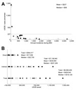 Thumbnail of Cost-effectiveness of and savings from Monitoramento Inteligente da Dengue (Intelligent Dengue Monitoring System [MID]), Minas Gerais, Brazil, mid-2009–mid-2011. A) For cost-effectiveness, the number of US dollars (USD$) spent per dengue fever case prevented is plotted against the annual incidence of dengue fever cases during MID for the city. Each point represents cost-effectiveness for a city. Points are coded by population size classes. Horizontal line indicates average cost-effe