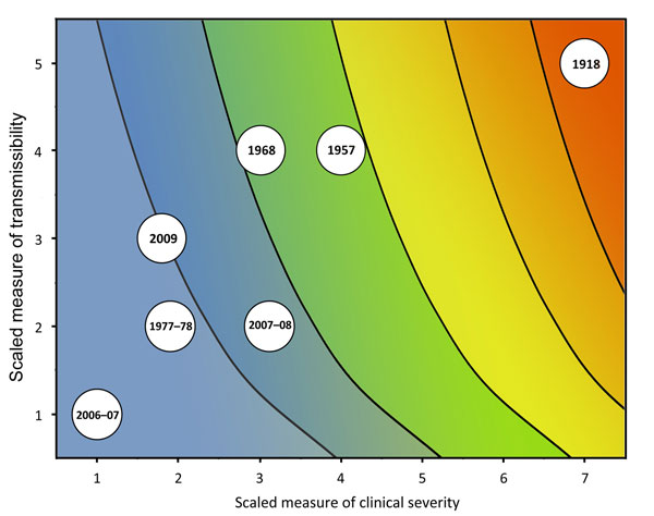 Framework for the refined assessment of the effects of an influenza pandemic, with scaled examples of past pandemics and past influenza seasons. Color scheme included to represent corresponding estimates of influenza deaths in the 2010 US population as shown in Figure 1.