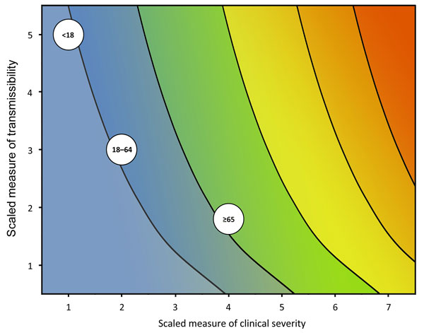 Framework for the refined assessment of the effects of an influenza pandemic, stratified by age group with scaled examples from the 2009 pandemic. Color scheme included to represent corresponding estimates of influenza deaths in the 2010 US population as shown in Figure 1.