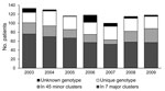 Thumbnail of Numbers of patients with newly diagnosed multidrug-resistant tuberculosis reported per year, grouped according to genotype analysis, Argentina, 2003–2009. Major cluster, &gt;15 patients; minor cluster, &lt;15 patients.