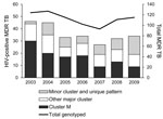 Thumbnail of Numbers of HIV-positive patients with multidrug-resistant tuberculosis (MDR TB), classified by genotype cluster, and total number of newly diagnosed MDR TB patients per year with identified genotype, Argentina, 2003–2009.
