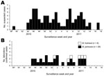 Thumbnail of Epidemic curve of a pertussis outbreak, September 2010–April 2011, Japan. A) Suspected cases of pertussis. B) Laboratory-confirmed cases of Bordetella pertussis and B. holmesii infection. *As of September 20–26, 2010.