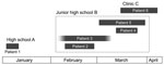 Thumbnail of Epidemiologic linkage in 6 patients infected with Bordetella holmesii during pertussis outbreak, Japan, 2011. Duration of illness for each patient is shown as a gray box. Patient 3 provided unreliable information about the date of onset and recovery, but the patient’s cough lasted for &gt;1 month. Epidemiologic linkage was observed between 5 patients (patients 2–6), but not for patient 1.