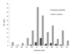 Thumbnail of Number of children with encephalitis at 2 hospitals, by etiology and month of symptom onset, Dehong Prefecture, People’s Republic of China, 2010.