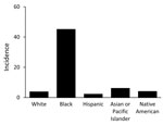 Thumbnail of Average annual incidence (per 1,000 population) of disseminated coccidioidomycosis–associated hospitalizations, by race/ethnicity, Arizona, USA.