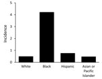 Thumbnail of Average annual incidence of disseminated coccidioidomycosis hospitalizations, by race/ethnicity, California, USA. (Note: Average annual incidence not reported for Native Americans because of low numbers.)