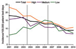 Thumbnail of Incidence of hospital-onset methicillin-resistant Staphylococcus aureus infection, by hospital volume and year, Connecticut, USA, 2001–2010.