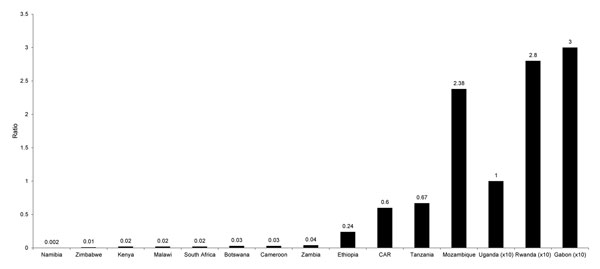 Ratio of human to animal cases of rabies reported in 2010 from Southern and Eastern African Rabies Group countries. Ratios are indicated above the bars. CAR, Central African Republic.