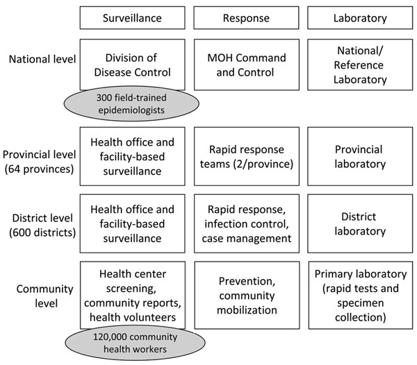 Overview of national public health system for model Southeast Asian country with a population of 60 million. MOH, Ministry of Health.