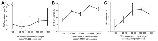 TB and LTBI among socially marginalized immigrants in an area of Italy where incidence of TB is low, by tuberculosis incidence rate in their country of origin, 1991–2010. A) TST conversion rates. B) LTBI prevalence. C) TB prevalence. Vertical bars indicate 95% CIs. TB, tuberculosis; LTBI, latent TB infection; TST, tuberculin skin testing.