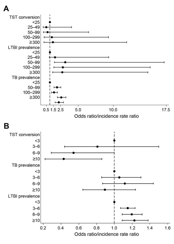 Adjusted odds ratio and incidence rate ratios for TB and LTBI occurrence among socially marginalized immigrants in a low-incidence area of Italy, by TB incidence rate in the country of origin (A) and time elapsed since immigration (B), 1991–2010. *Indicates reference category. Horizontal bars indicate 95% CIs. TB, tuberculosis; LTBI, latent TB infection; TST, tuberculin skin testing.