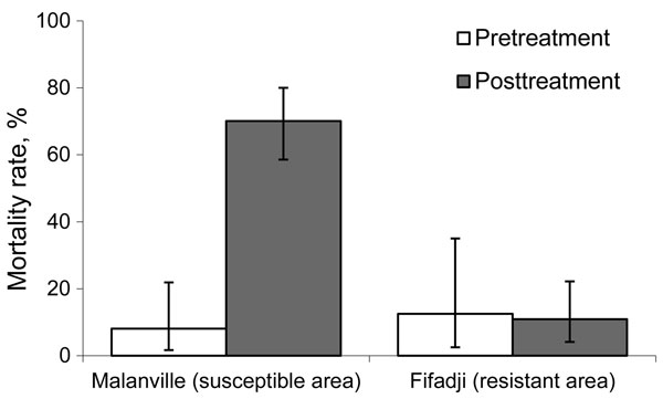Death rates of Anopheles gambiae s.l. mosquitoes collected in exit traps at Mallanville (where mosquitoes are pyrethroid susceptible) in northern Benin and Fifadji (where mosquitoes are pyrethroid resistant) in southern Benin, 2008.